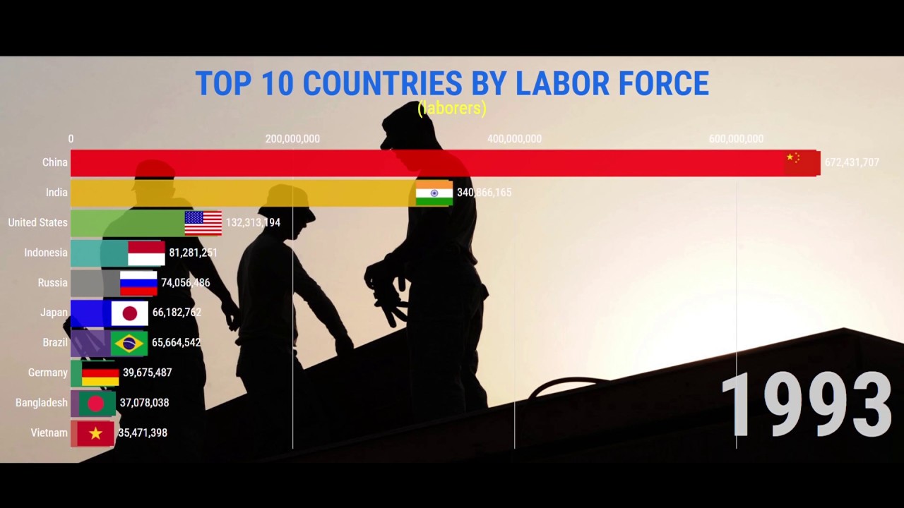 Top 10 Largest Labor Force Countries (1990-2019)   |   十大世界最大劳动力人口国 (1990-2019)