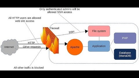 Firewall configure on CentOS 8 or Redhat Enterprise linux 8 | Easy IT