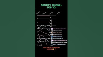 Taylor did it again 😌✨️❤️‍🔥 #taylorswift #charts #spotify #newalbum #tloas