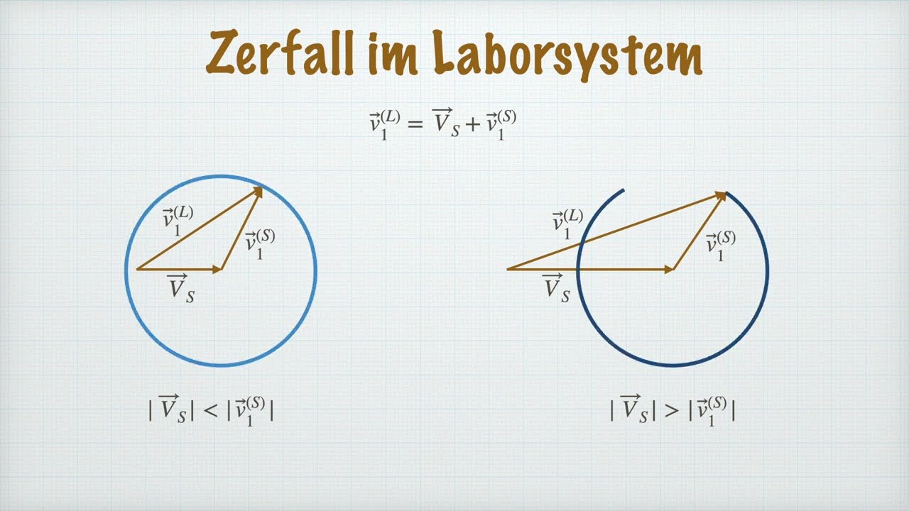 Teilchenzerfall im Labor- und Schwerpunktsystem, Zerfallswinkel | Theoretische Mechanik