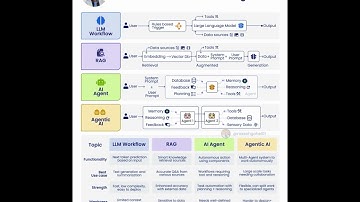 AI Agents vs LLMs vs RAGs vs Agentic AI | Rakesh Gohel