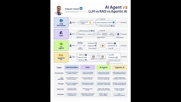 AI Agents vs LLMs vs RAGs vs Agentic AI | Rakesh Gohel