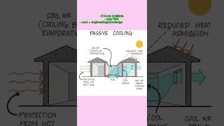 PASSIVE COOLING Part 2 #shorts #civilengineering065 #viral PASSIVE COOLING Part 2 #shorts #civilengineering065 #viral
