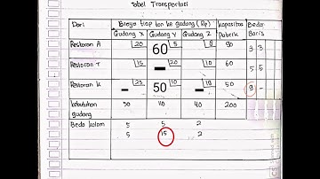 PROGRAM LINIER - METODE TRANSPORTASI  PENYELESAIAN VAM (Vogel