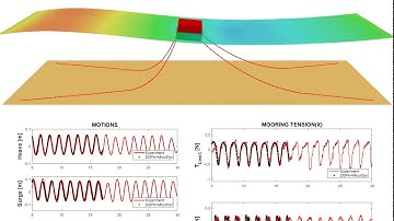 Floating solid box with four mooring lines using DualSPHysics+MoorDyn