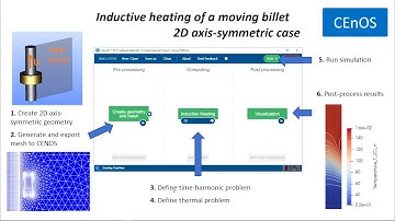 CENOS tutorials #010 - Induction Heating 2D axial symmetric - geometry creation