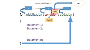 C Tutorial 7:  for loop described(Syntax and working) | Printing 10 numbers using for loop