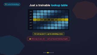 RoPE in LLMs Explained in 2 Minutes (Rotary Positional Embeddings)