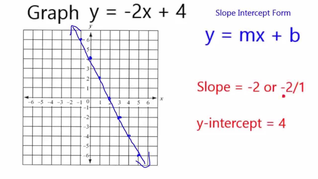 Graph Y 2x 4