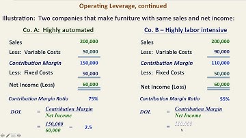 CVP:  Margin of Safety and Operating Leverage