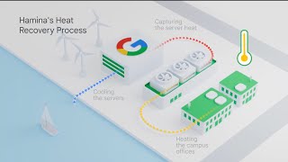 Google’s firstever heat recovery project for neighbourhoods in Finland