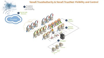 Venafi Trust Protection Overview