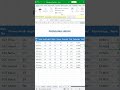 Excel me Rank kaise nikale? 🔥 | RANK.EQ Formula in 30 sec @premsukhsirohi #excel