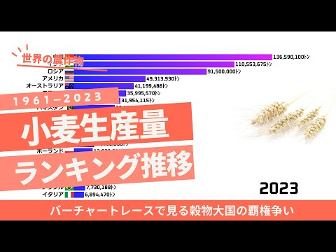 世界の小麦生産量ランキング推移｜バーチャートレースで見る穀物大国の覇権争い
