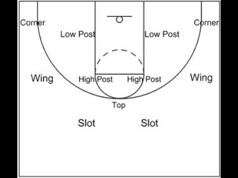Low area. (Low Post) Basketball. Low Post в баскетболе. Лоу пост. Low Post area в баскетболе.