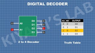 What Are Digital Decoders| How Digital Decoders Work