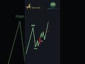 POI Entry Model! #shorts #forex