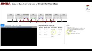 SFC with NSH on OpenStack screenshot 5