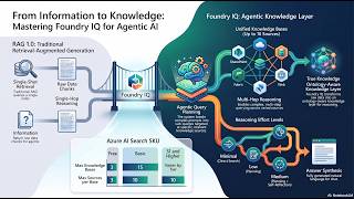 Foundry IQ: Advancing Knowledge Layer for AI Agents