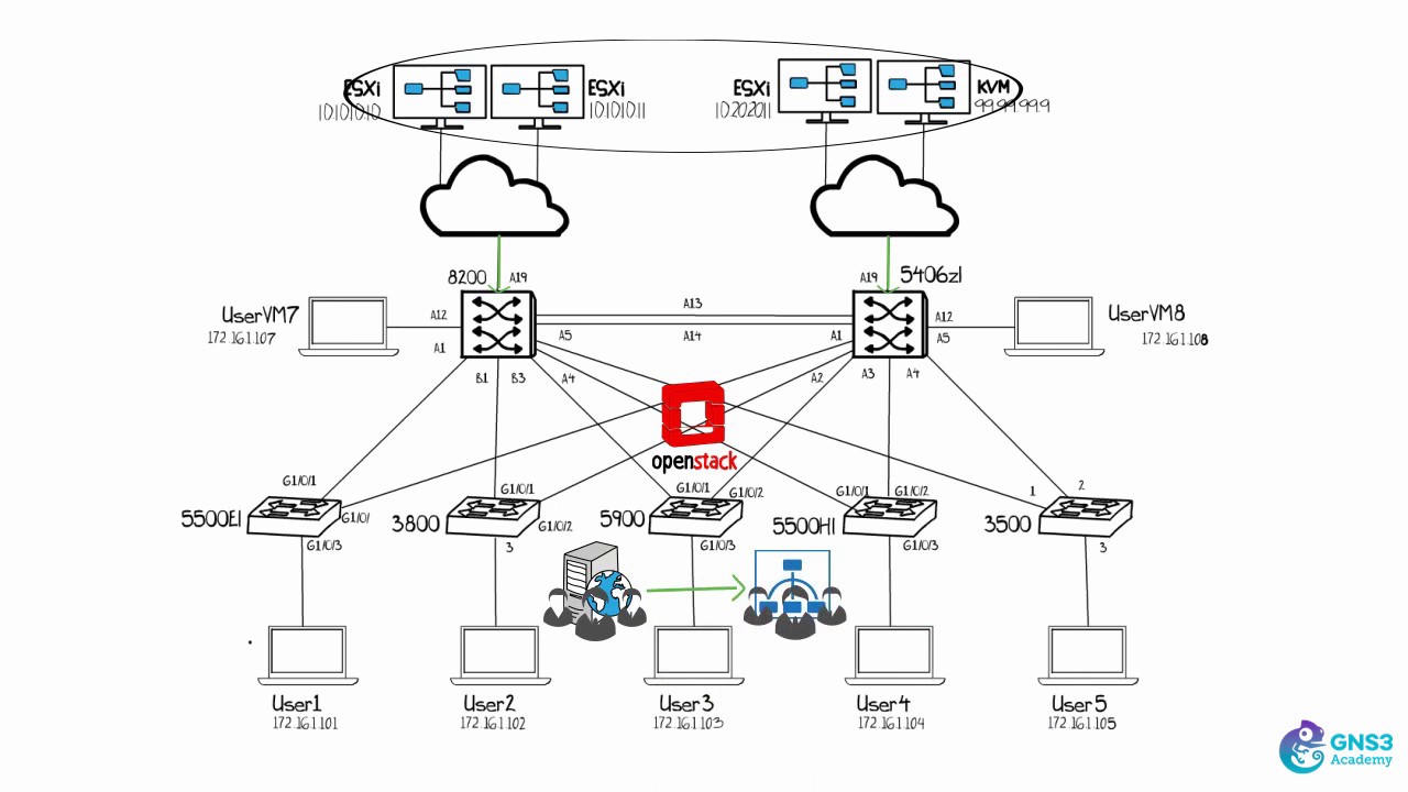 Overlay SDN Introduction: Nuage Networks VSP Lab Topology with GNS3