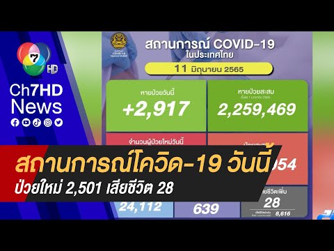 อัพเดท สถานการณ์โควิด-19 วันนี้ (11 มิ.ย.) ป่วยใหม่ 2,501 เสียชีวิต 28