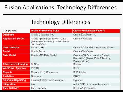 Video: Qhov txawv ntawm Oracle ERP thiab Oracle EBS yog dab tsi?