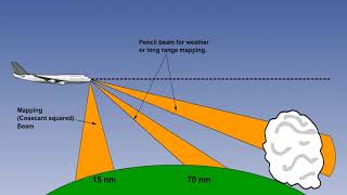 ATPL Training   Radio Navigation #18 Radar   Airborne Weather Radar