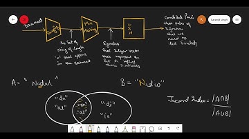 LOCALITY SENSITIVE HASHING(LSH)||WEB INTELLIGENCE & BIG DATA||8TH SEM