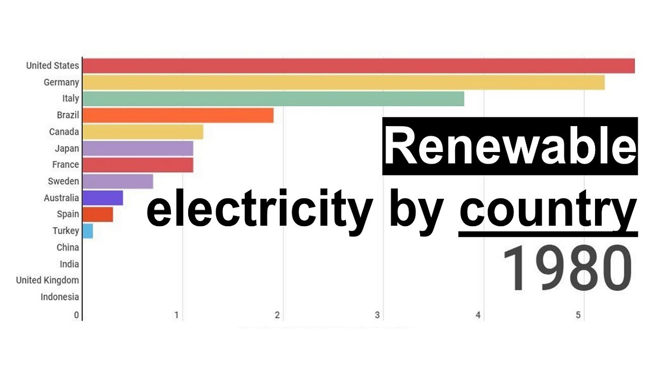 Renewable electricity generation by country - YouTube