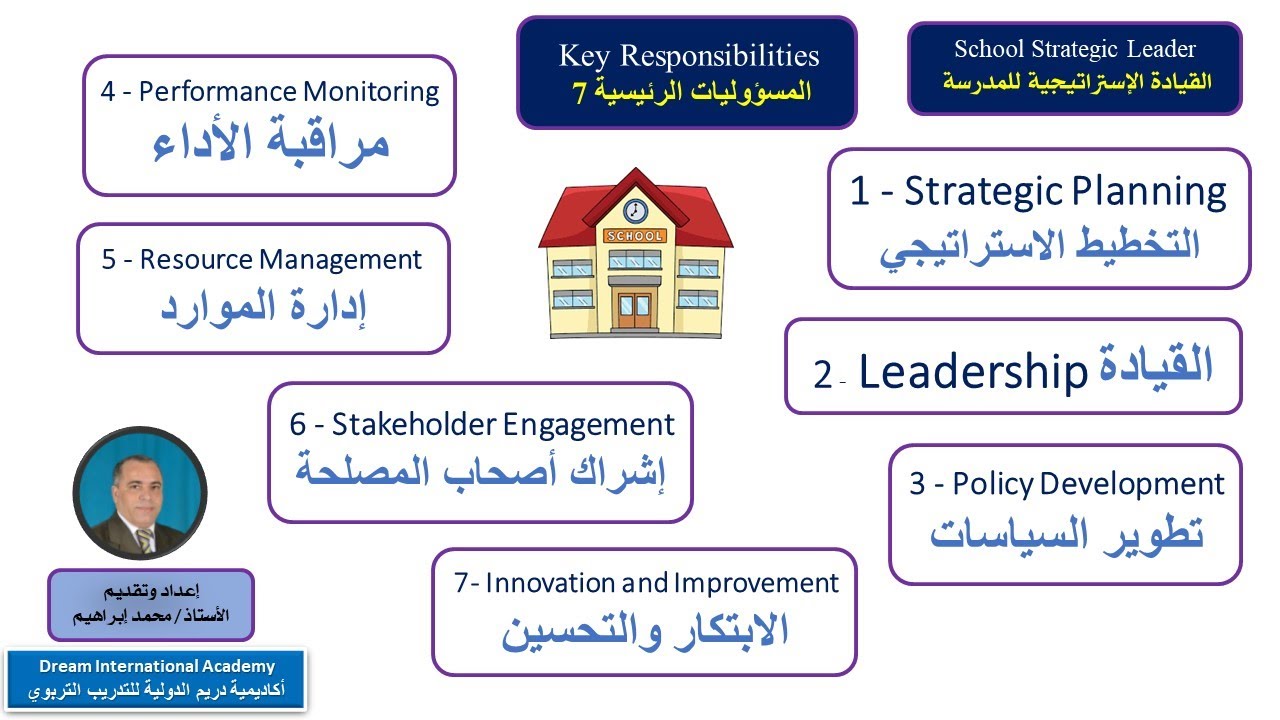 مسؤوليات القيادة الاستراتيجية للمدرسية  - استاذ محمد ابراهيم /  مستشار تعليمي وتربوي