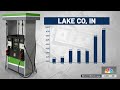 Lake County, Indiana, sees gas prices surge