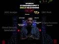 Don’t Enter in Cybersecurity Before Watching This | Which Cybersecurity Role Should You Choose #job