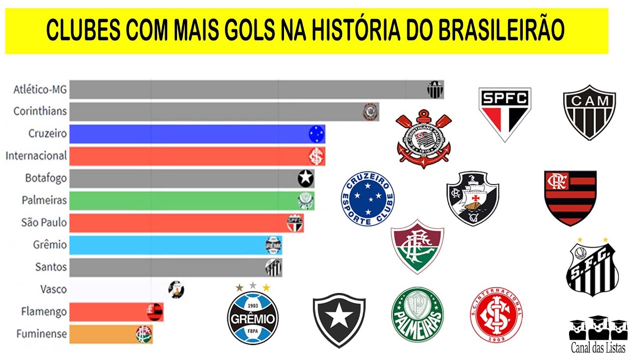 Corinthians é líder do Ranking Nacional de Clubes de Futebol