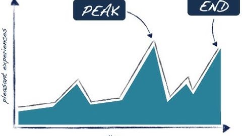 Wednesday, Eloquence Tip, Peak & End Rule