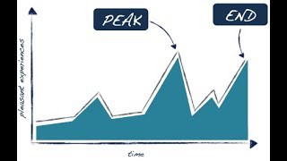 Wednesday, Eloquence Tip, Peak & End Rule