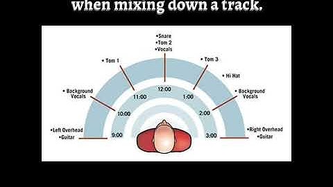 Thumbnail of Guide to panning positions when mixing down a track.