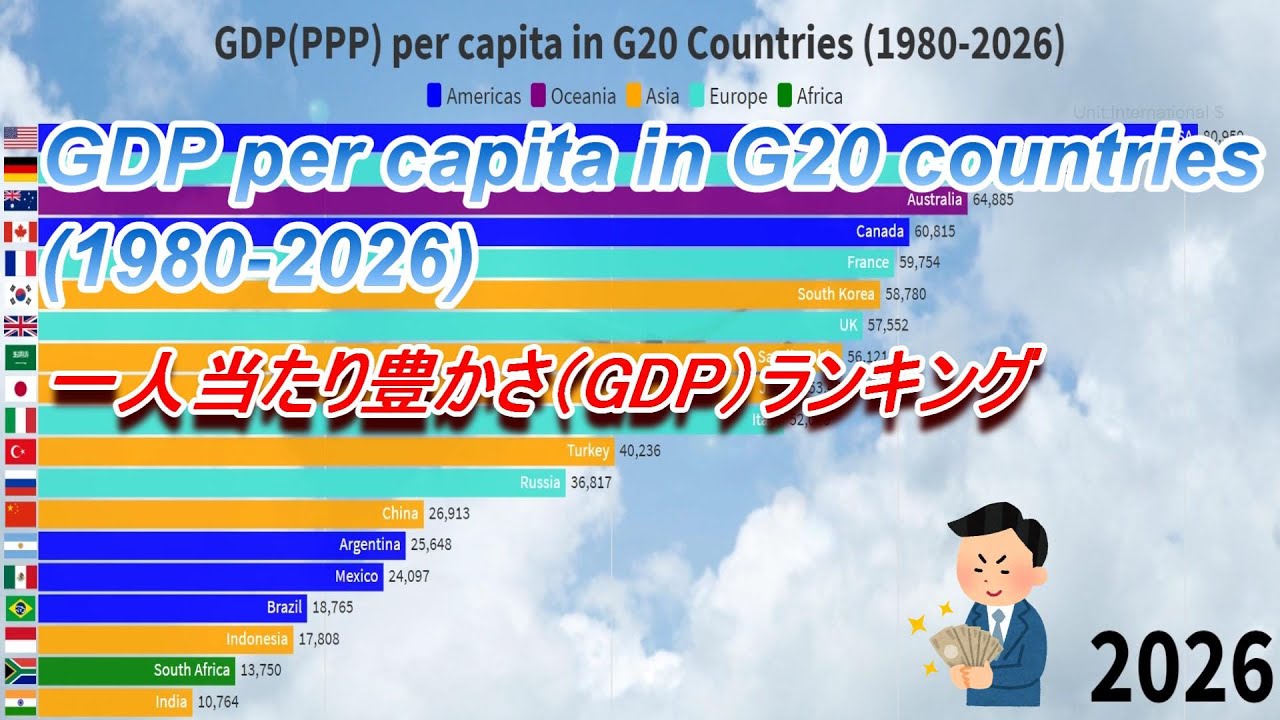 [Economy1] GDP (PPP) per capita in G20 countries (1980-2026) - YouTube