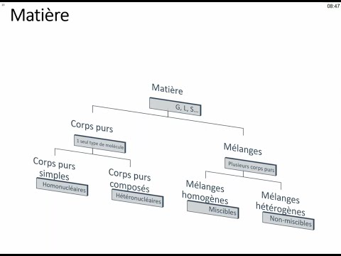 Vidéo: Différence Entre Les Composés Aromatiques Homonucléaires Et Hétéronucléaires