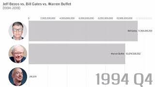 Jeff Bezos vs. Bill Gates vs. Warren Buffet Net-Worth | 1994-2019