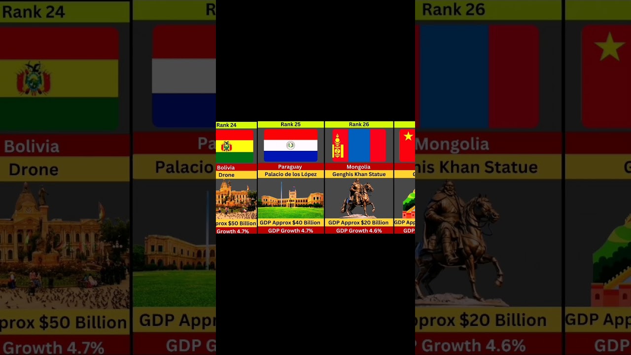 Top 10 Fastest Growing Economies in the World 2025 | Future Superpowers Part 2