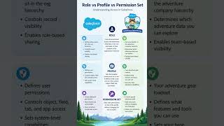 Interview Question: Role vs Profile vs Permission Set #LearnSalesforce #RoleVsProfile #PermissionSet