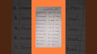 10 compound words-grammar...|#shorts #study #spclasses #upsc #8th #science #viral #ias ...|