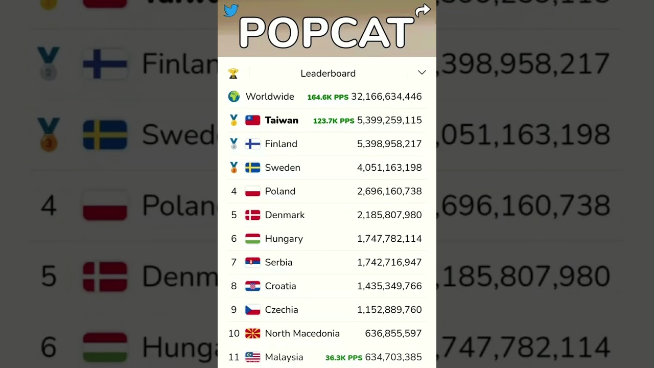 奪金！「POPCAT」點擊數超越芬蘭台灣排名躍居全球第一| 自由電子報| LINE TODAY