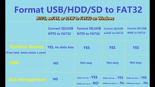 Free Fat32 Format Tool: Format NTFS EXFAT RAW to FAT32 on Windows