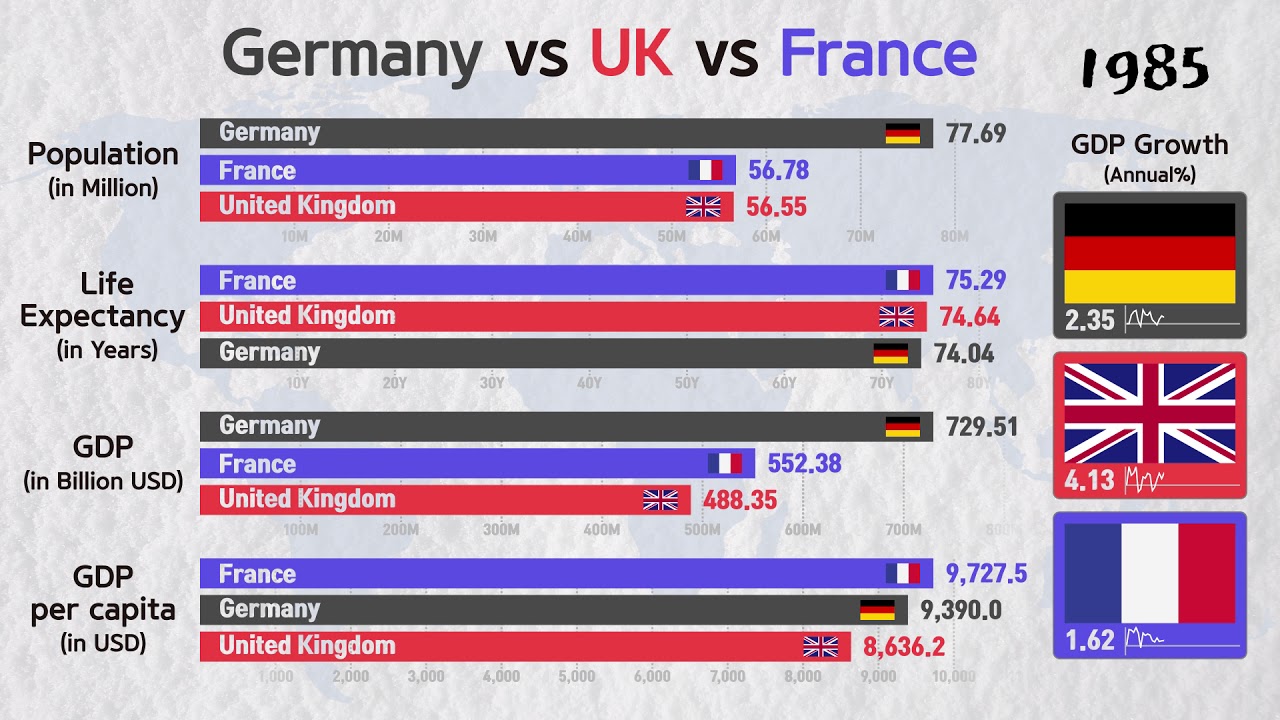 Germany Vs UK Vs France Comparison Of Everything By Graph 1970 2017 Germany Vs UK Vs France Comparison Of Everything By Graph 1970 2017