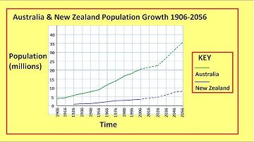 How to draw a Line Graph