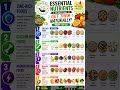 PART 1: ESSENTIAL NUTRIENTS & THE BEST FOODS TO GET THEM NATURALLY (1–5)