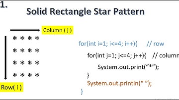 Solid Rectangle Star Pattern-1 Program(Logic&Code)in java(for Beginners)|Solve any Pattern question