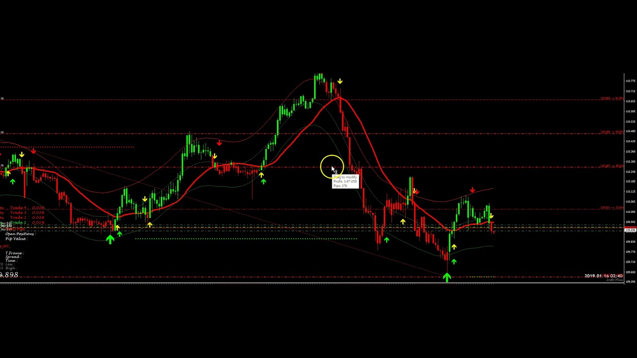 Triple Arrow Take Profit Method and Money Management