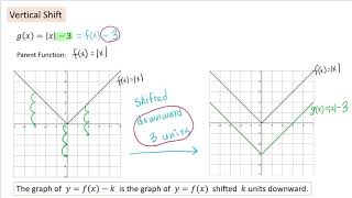 Vertical and Horizontal Shifts of Graphs